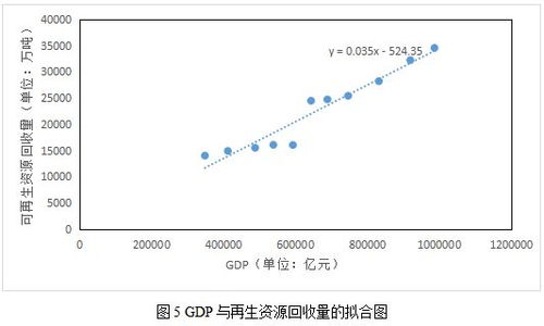 再生資源回收利用與碳減排的定量分析研究